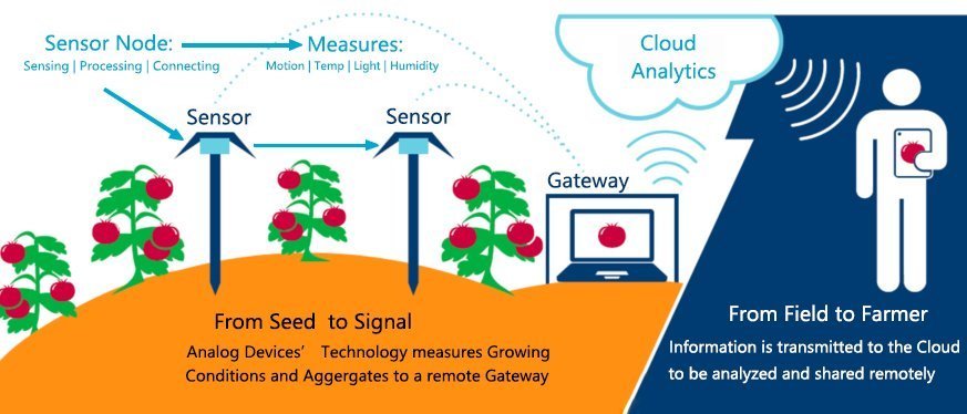 iot for farmers