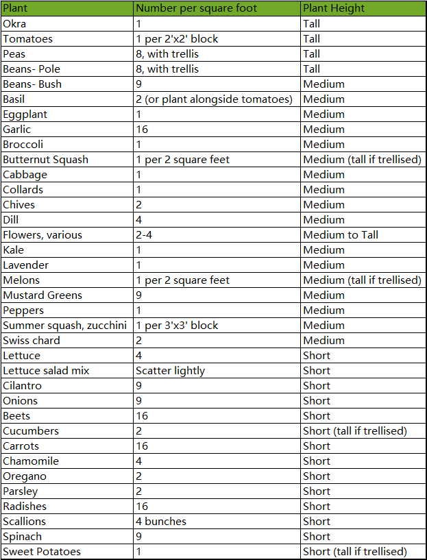 square foot gardening spacing chart